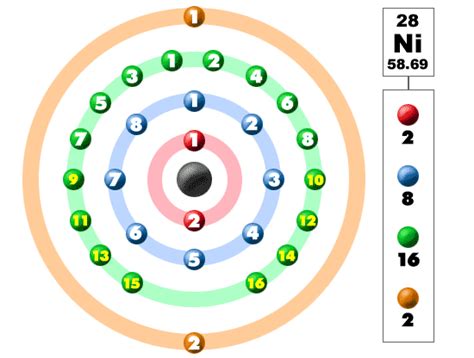 Chem4Kids.com: Nickel: Orbital and Bonding Info