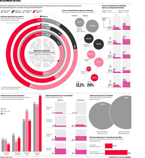 Uno De Cada Cinco Chilenos Reporta Síntomas De Depresión