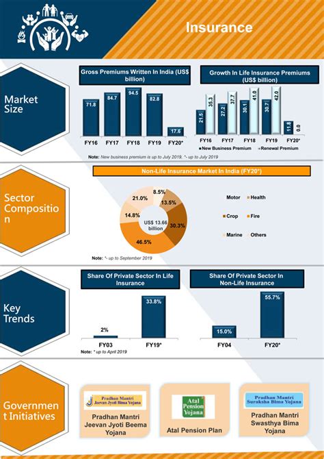 Save on your car insurance and get money calm. Insurance Industry Market Growth in India - Infographic