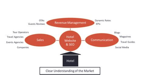 5 Essential Hotel Marketing Strategy Steps 4r Tourisme