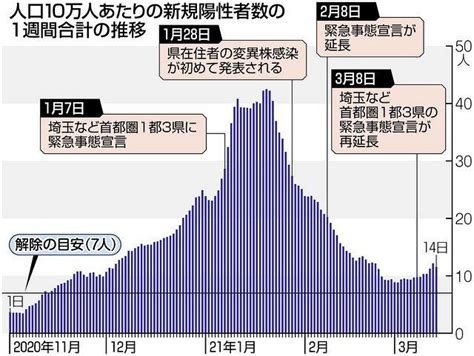 ＜新型コロナ＞解除目安は未達成 緊急事態 期限1週間切る：東京新聞 Tokyo Web