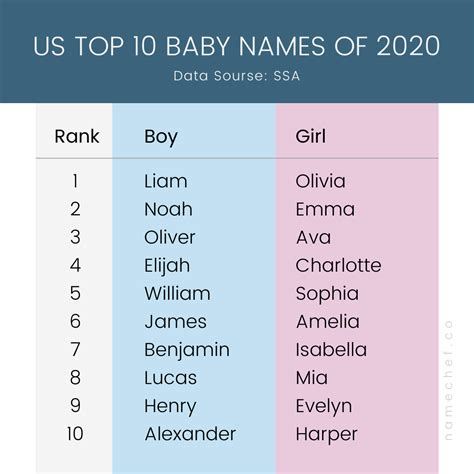 Us Official Top Baby Names Of 2020 Namechef