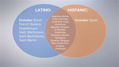 Hispanic Vs Latino Vs Latinx