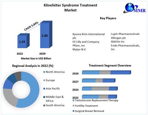 klinefelter syndrome treatment market industry analysis and forecast