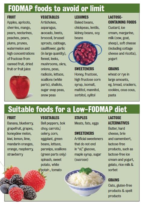 As with other strict diets, the low fodmap diet may be difficult to follow, as many foods are on the list of high fodmaps, and therefore should be avoided or reduced. IBS and a low-fodmap diet- Premier Medical Group | Health ...