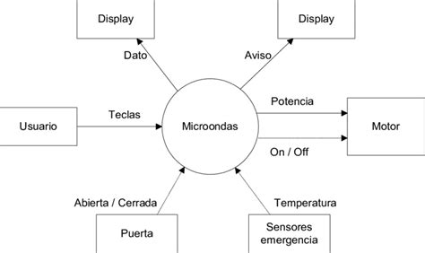 Diagrama De Contexto Ejemplos Formatos
