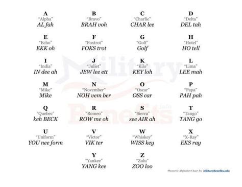 The Military Phonetic Alphabet Uses 27 Code Words To Represent Each