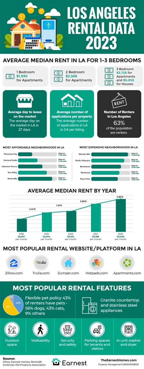 The Cheapest And Most Expensive Neighborhoods To Rent In Los Angeles