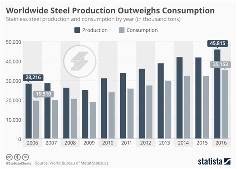 Chart Worldwide Steel Production Outweighs Consumption Statista