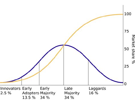 Diffusion Of Innovations Model Rogers 2003 Download Scientific Diagram