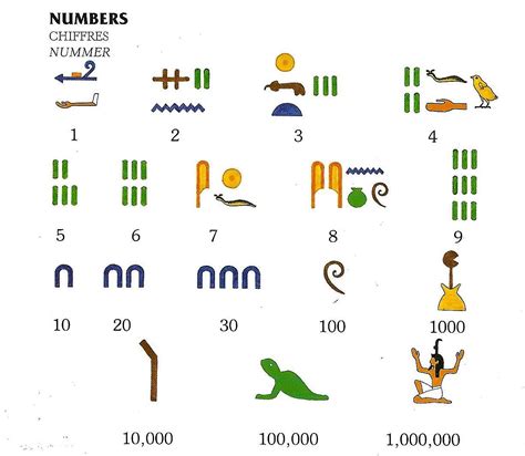Números Egípcios De 1 A 1000