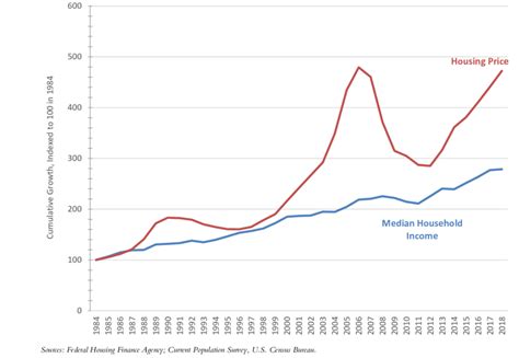 Median House Price Vs Median Household Income In California 1984 2018
