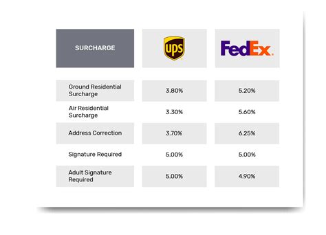 Impact Analysis Of 2020 FedEx and UPS General Rate Increase - Blog