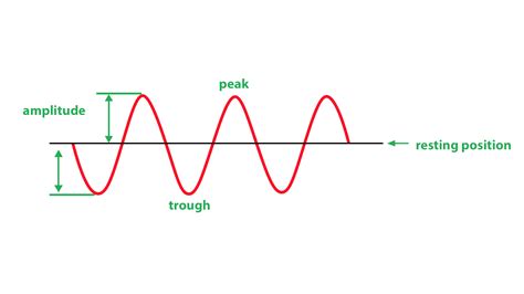 The Amplitude Of A Wave