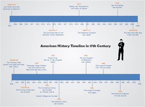 Use Timeline In History Class