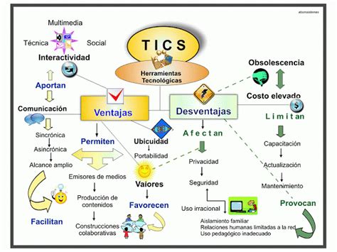 Mapa Mental Ventajas Y Desventajas De Las Tics Mapas Mapa Mental Images And Photos Finder Porn