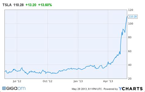 After oscillating upward and downward from around that level for several. Tesla crosses the $100 per share mark - Gigaom
