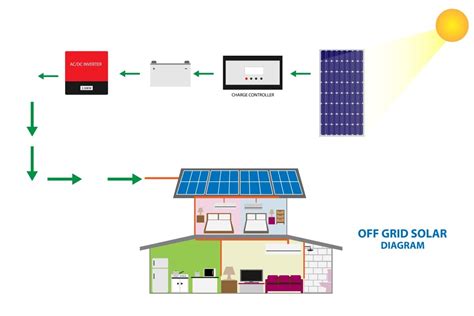Understanding Off Grid Solar System Working Principle Energy Theory