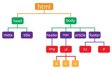 Funciones De Las Etiquetas Html Más Importantes