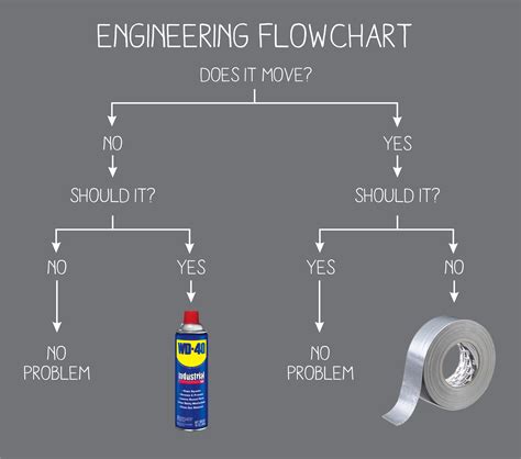 Engineering Design Process Flowchart