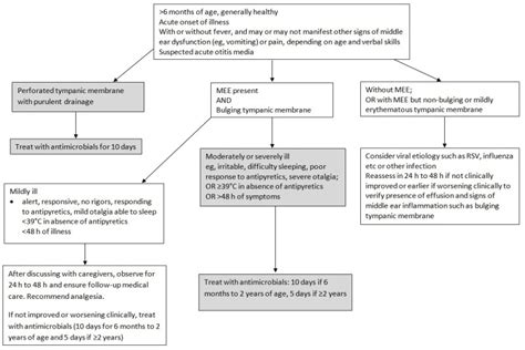 Management Of Acute Otitis Media In Children Six Months Of Age And