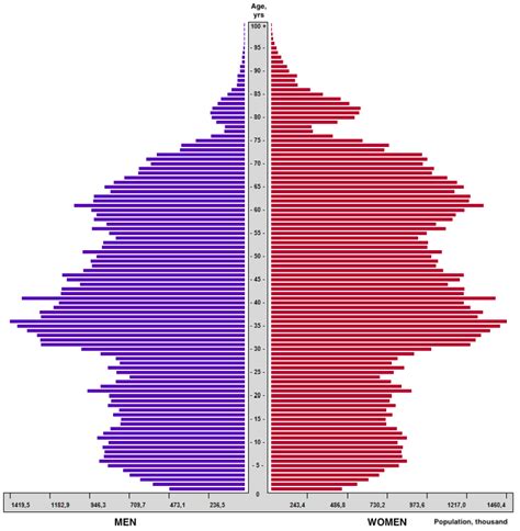 Russia Population Pyramid