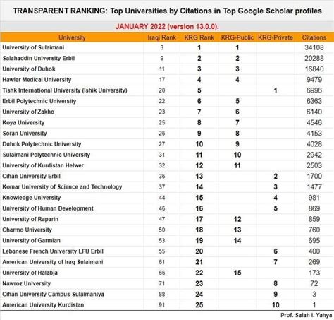 Another Achievement Tiu Ranked 1st Tishk International University