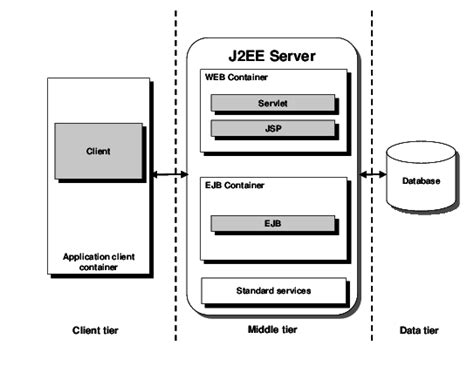 In simple terms it provides a standard for developing multitier. J2Ee Architecture Diagram / In this step, the software ...