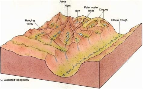 Glacial Landforms Erosional And Depositional