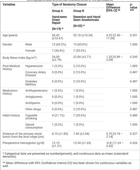 Table 1 From Comparison Of Hand Sewn Direct Repair Versus Resection And