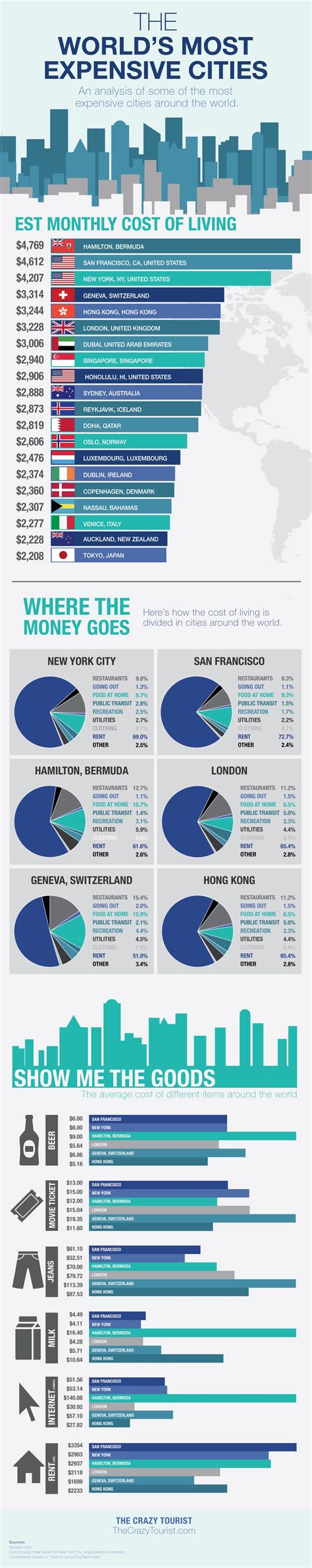 Top 20 Most Expensive Cities Of The World Infographic