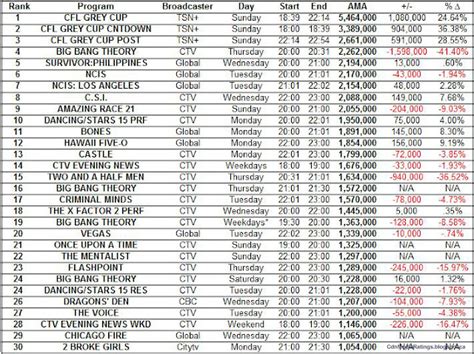 Canadian Media Ratings Weekly Top 30 Tv Shows For November 19 25
