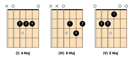 The 3 Chord Trick Explained With Easy Song Examples