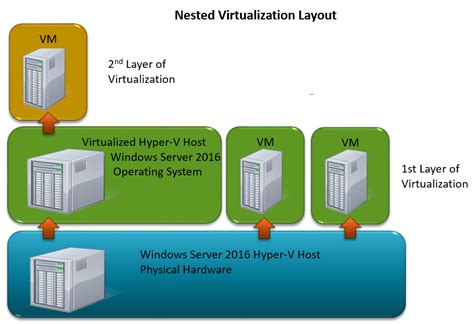 Nested Virtualization On Hyper V And Windows Server 2016