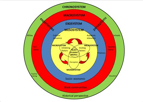 Bio Ecological Model By Bronfenbrenner Bronfenbrenner Sexiz Pix