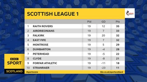 Scottish League One The Most Exciting League In Scotland Bbc Sport
