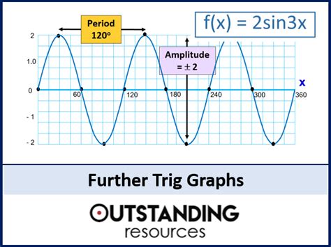 Trig Graphs Amplitude And Period And Equivalent Values Teaching