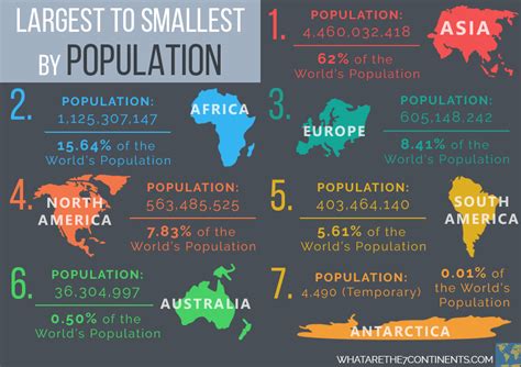 The Largest And Smallest Continents By Land Area And Population