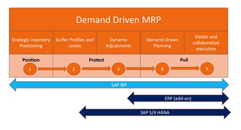 Demand Driven Mrp By Mccoy And Partners