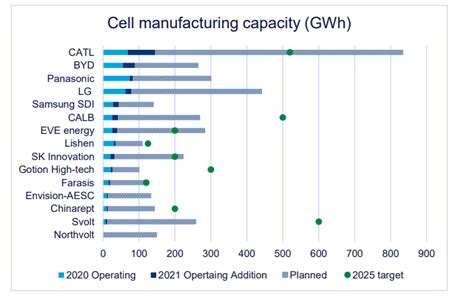 Lithium Ion Battery Capacity Supply Timeline Rosy By 2030 But Short Of