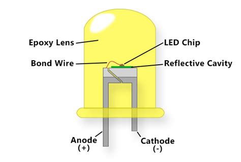 Led Technology What You Need To Know
