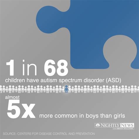 Infographic Autism Rate Soars In Cdc Study Nbc News