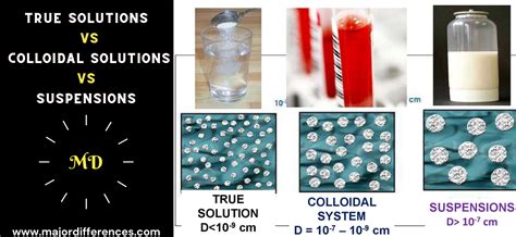 Difference Between True Solutions Colloidal Solution And Suspension