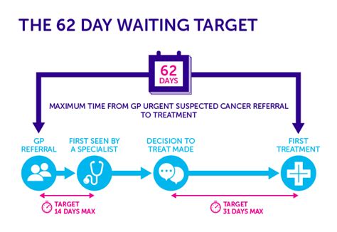 Cancer Waiting Time Targets Simply Not Good Enough Cancer Research