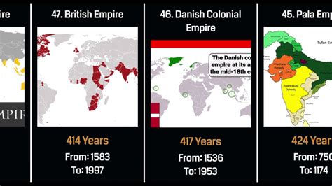 🇮🇳 Top 100 Longest Lasting Empires Of All Time Youtube