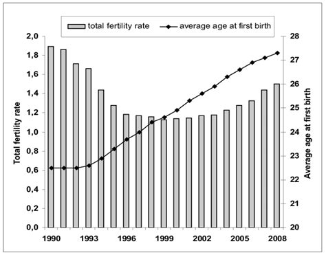 1 Trends In Total Fertility Rate And Average Mothers Age At First Birth Download Scientific