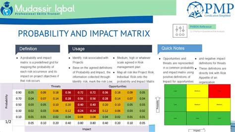 Probability And Impact Matrix Pmpcapm Mudassir Iqbal