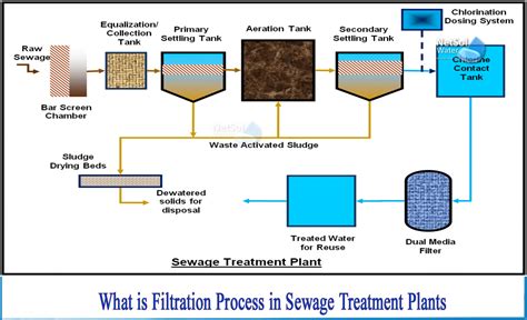 Water Waste Treatment Of Environment
