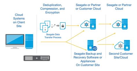 The hybrid systems add an extra step and replicates backed up data directly to the provider's cloud or to a public cloud provider like amazon aws or azure. StorageNewsletter » Updated Seagate Hybrid Cloud Data ...