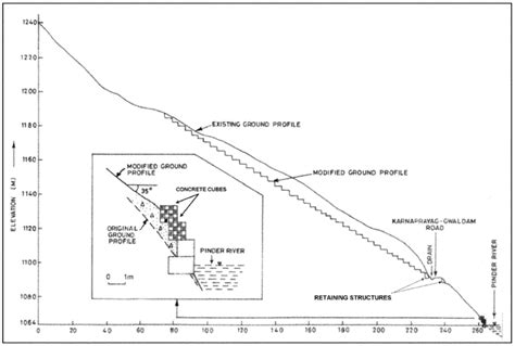 A Generalized Geological Section Showing Various Treatments For Slope